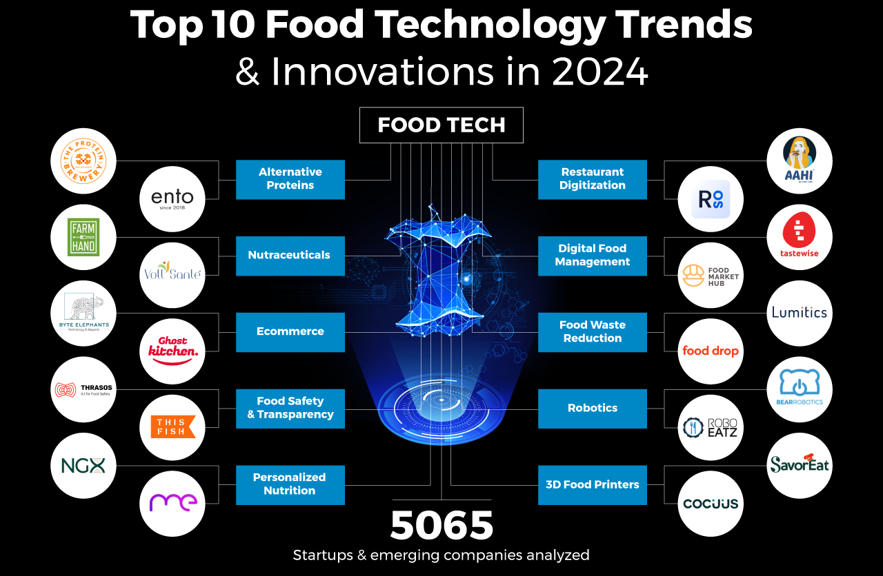 10 xu hướng hàng đầu trong ngành thực phẩm năm 2024