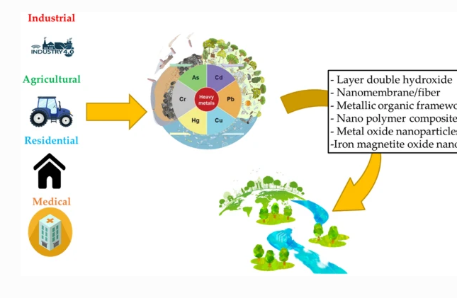 Phát triển các vật liệu phi carbon để loại bỏ các ion nặng gây ô nhiễm